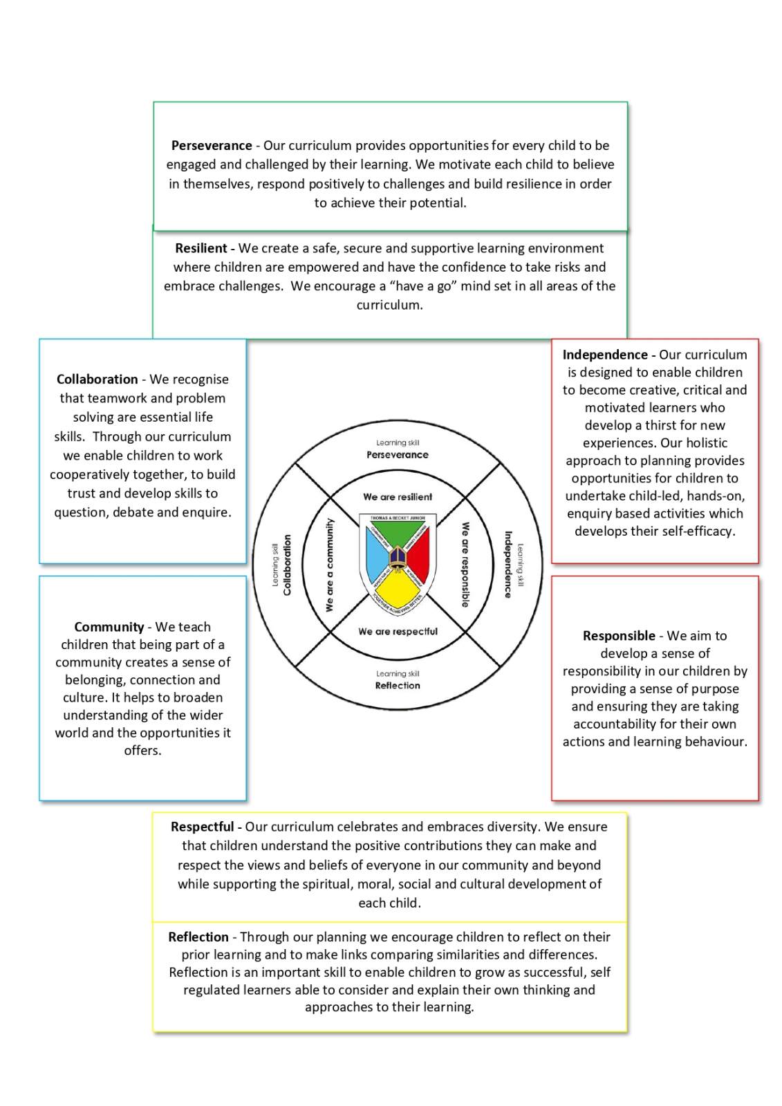 Curriculum Intent wheel